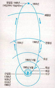 (그림1) 핼리혜성의 전궤도