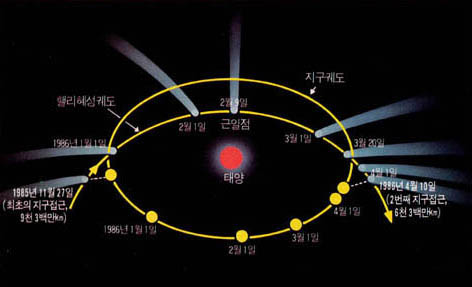 (그림2) 핼리혜성의 위치