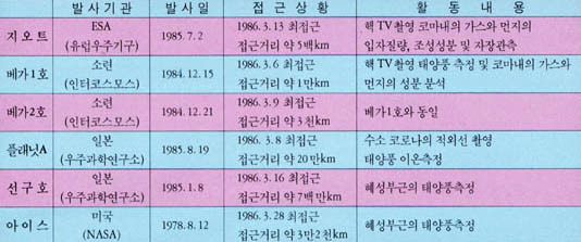 (표1) 핼리혜성 탐사기