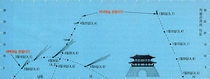 (그림4) 북위 38˚ 상의 관찰고도