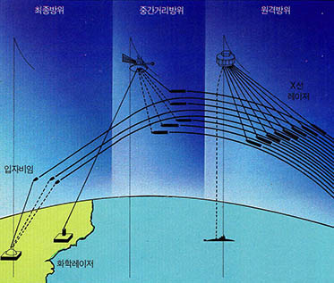 3단계 방위개념