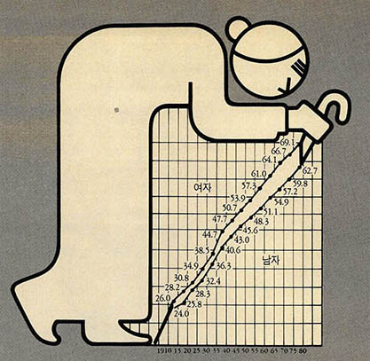 (표1) 우리나라 념녀 평균수명의 연도별 추이 -남·녀 격차가 심해지고 있다.