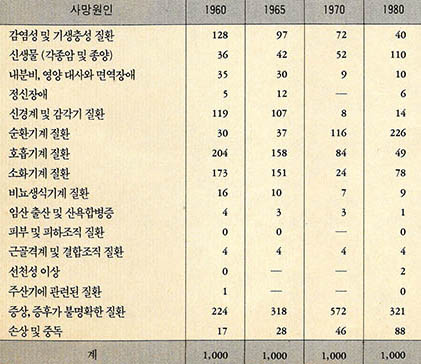 (표2) 17분류에 의한 사망원인 변동(1960~1980)