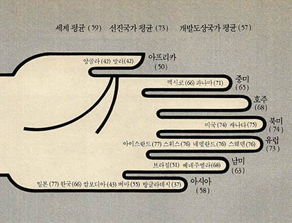 (표3) 세계 각 지역별 평균 수명(1980~1985)