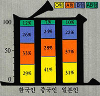 몽고로이드의 ABO혈액형 분포