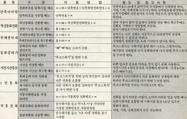 전자식전화기의 특수서비스 이용방법