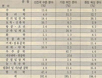 (표3) 앞서거나 뒤진분야 및 중점육성분야