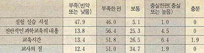 (표4) 중·고교 과학교육에 대한 평가