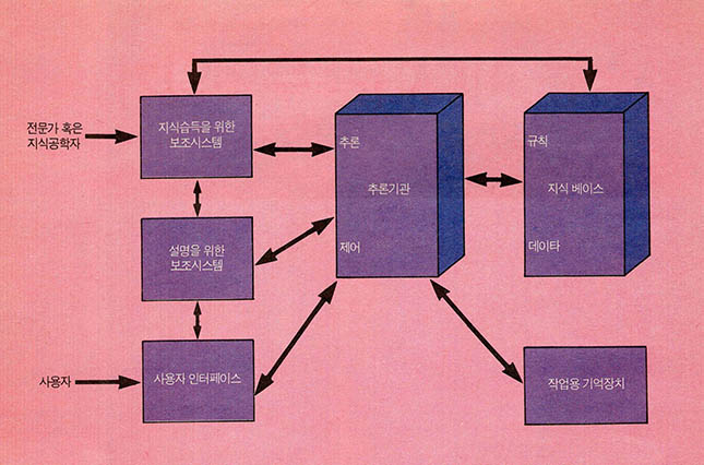 지식처리 시스템의 구조