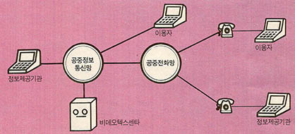 비디오텍스 구성도