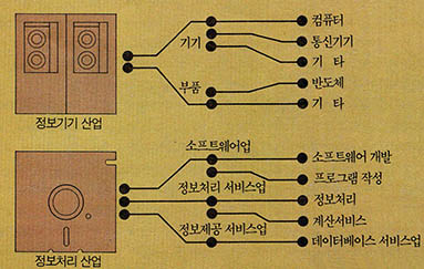 (표1) 정보산업의 분류