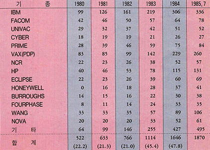 (표2) 범용컴퓨터 기종별·연도별 보유현황 1985년 7월 1일 현재