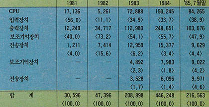(표5) 컴퓨터 및 주변기기 생산실적
