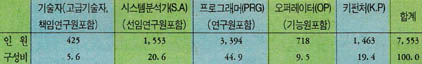 (표6) 국내 소프트웨어 산업 기술인력 현황