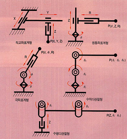 (그림2) 어깨 3관절의 형태에 따른 로보트의 분류