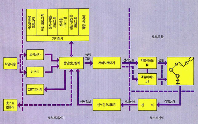 (그림4) 로보트제어기의 구성