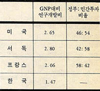 연구개발투자