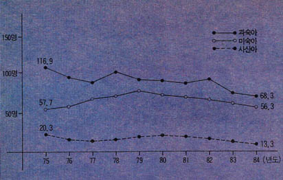 (그림1)신생아 1천명당 미숙아·과숙아·사산아의 숫자(가톨릭의대 산하병원,1975-1984)