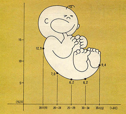 (그림3)임산부 나이별 미숙아 발생률(CMC 1975-1984)