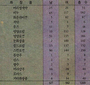 표1. 화장품의 부작용에 관한 설문조사 결과