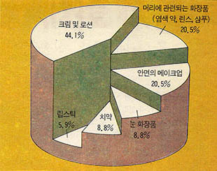 (표2)첩포시험 양성 환자 원인 화장품 분포