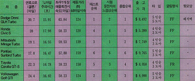 최고 성능차의 테스트 결과 및 사양, 가격