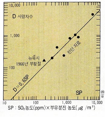 (그림1) 대기오염과 초과 사망자의 관계