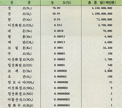 (표1)깨끗한 공기의 조성