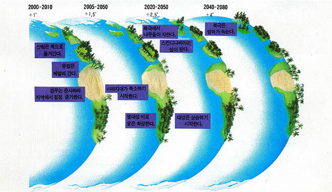 기후는 점점 변화한다.^ 지구가 더워짐에 따라 기후도 변화할것이다. 예를들어 강우는 북서 유럽 이역에서는 줄어들지만 동 아프리카와 아시아에서는 늘어날 것이다. 강우량이 감소한데다 증발량이 늘어나 현재 비옥한 농토의 일부는 바짝말라 버릴 것이다. 한편 일부 황무지는 물이 많아져 경작지가 된다.