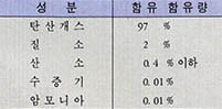 금성의 대기성분