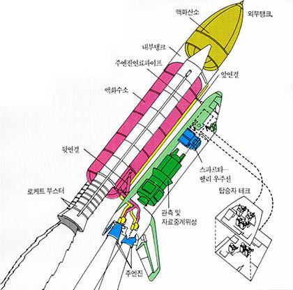 챌린저호의 분해도^추적카메라에 따르면 오렌지색 화염이 탱크의 표면에 나타난뒤 보다 밝은 불꽃이 탱크와 위성(Orbiter)보였고 그후 수천분의 1초 사이에 불꽃이 커지면서 폭발했다.