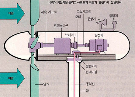 풍력 터빈의 원리