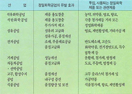 정밀화학공업과 타 산업과의 관계