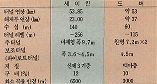 세이칸, 도버해협 터널 비교표