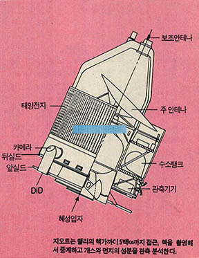 핼리에 가장 가까이가는 '지오트'의 구조^지오트는 핼리의 핵가까이 5백km가지 접근, 핵을 촬영해서 중계하고 개스와 먼지의 성분을 관측 분석한다.