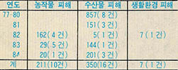 (표4) 온산공단의 공해피해 보상액(단위 : 백만원)