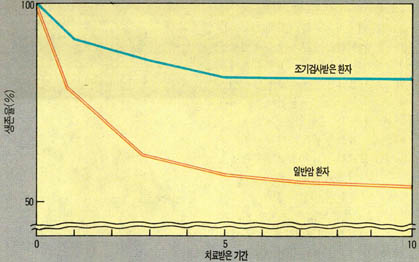 조기검사를 받은 초기환자의 생존율은 매우 높다.