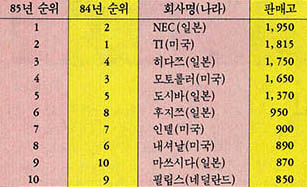 세계 10대 반도체업체 판매고 (단위 : 백만달러)