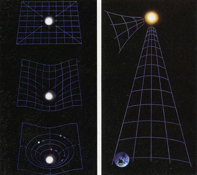 왼쪽 그림은 뉴튼의 만류인력과 아인슈타인의 중력장 이론의 차이를 나타낸 것. 뉴튼은 유클리드적 평면공간이라고 생각했고 아인슈타인은 공간이 중력에 의해 구부러 진다는 것을 지적했다. 공간의 구부러짐은 오른쪽 그림과 같이 태양에 가까울수록 크다.