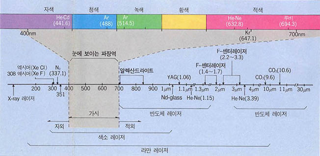 (그림 3) 대표적인 레이저의 종류와 발진파장