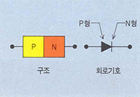 (그림6) PN접합 다이오드의 구조와 회로기호