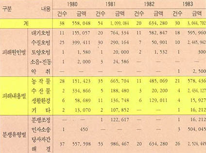 (표 2)전국의 공해 피해 배상액