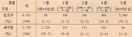 (표 5)폐수 배출 업소 현황(1985)