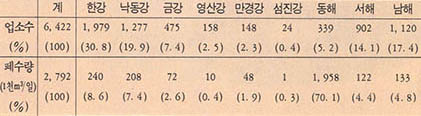 (표 6)수계별 폐수 배출 업소 분포현황