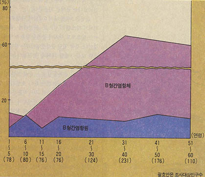 <;그림 2>;한국인에서의 연령에 따른 B형간염항원, 항체의 분포도(1982)