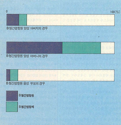 <;그림 3>;한국인에게 부모의 B형간염보유상태와 비교한 어린이(20세 이하)의 B형간염항원, 항체출현율(1982)