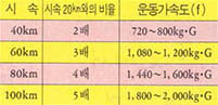 시속에 따른 충격량^ ※체중 60kg일때 인간이 운동가속도(G)를 억제할수 있는 힘의 한계 양팔:50kgㆍG, 양발:100kgㆍG 수족(手足)동시:150~200kgㆍG에 불과하다.