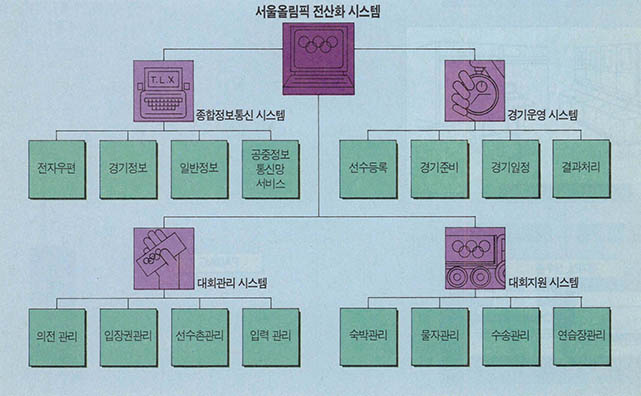 <;표 3>; 서울 올림픽 전산화 계획