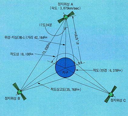 <;그림 1>; 3개의 정지위성의 배치