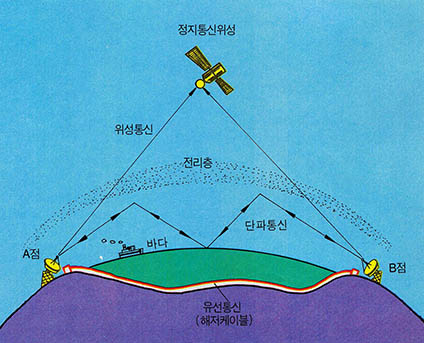 <;그림 2>; 원거리 국제통신의 방법